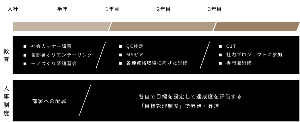 成長への意欲を評価する会社